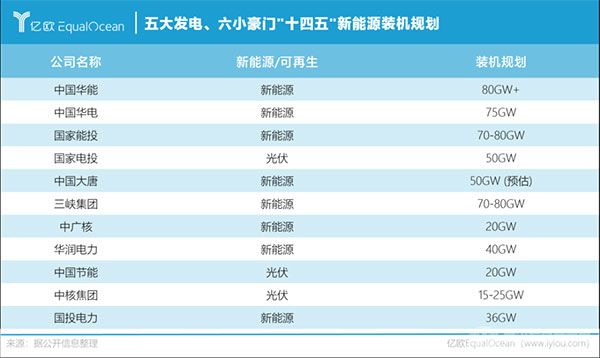 新能源装机规划 新能源装机规划
