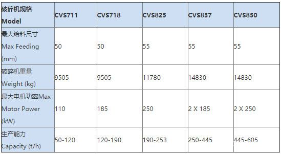 CVS系列立轴冲击式破碎机 CVS Series of VSI