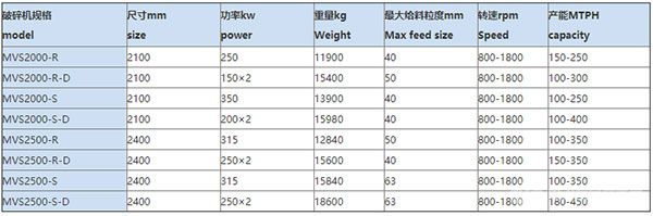 MVS系列立轴冲击式破碎机 MVS Series of VSI