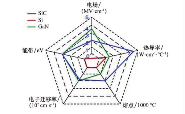 第三代宽禁带功率半导体