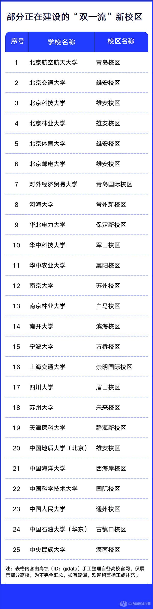 部分正在建设的“双一流”新校区
