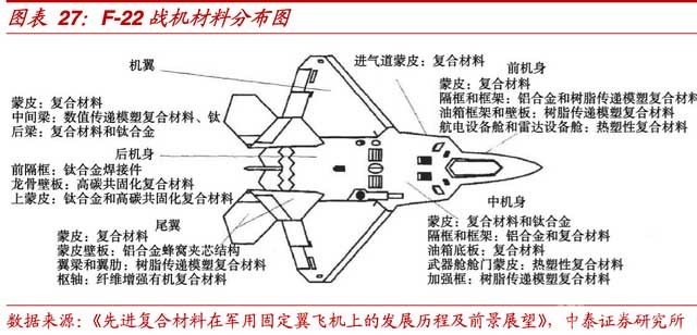 F-22战机材料分布图