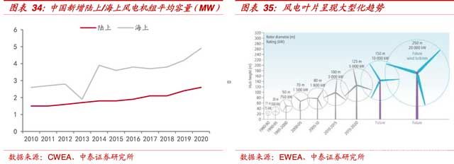 风电叶片也呈现大型化的趋势 风电叶片也呈现大型化的趋势
