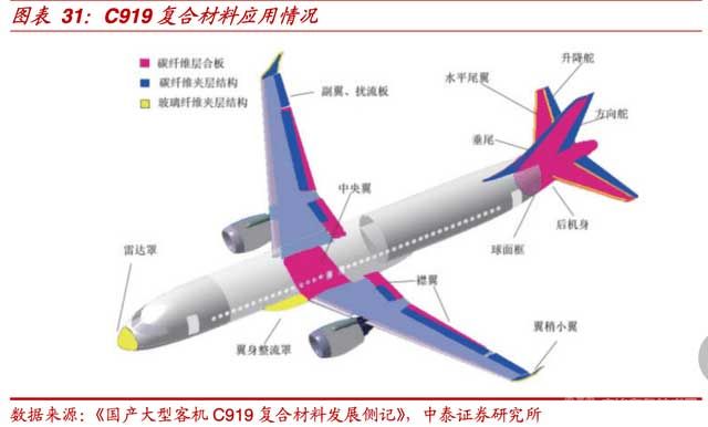 C919复合材料应用情况