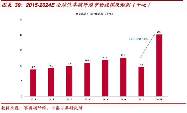 全球汽车碳纤维市场规模及预测