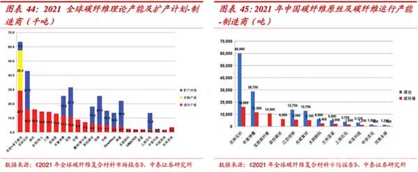 碳纤维产能及制造商