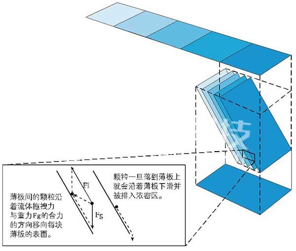 BGXN 型高频振动倾斜板浓密机