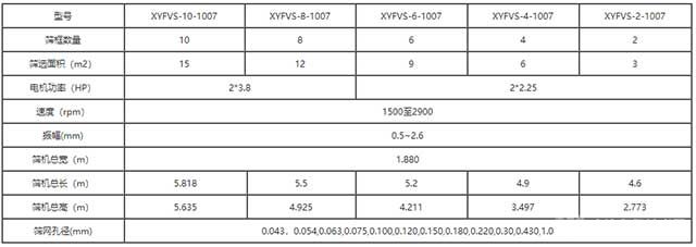 XYFVS重叠式高频振动筛（十叠层）技术参数