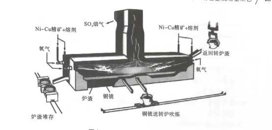 INCO闪速炉示意图
