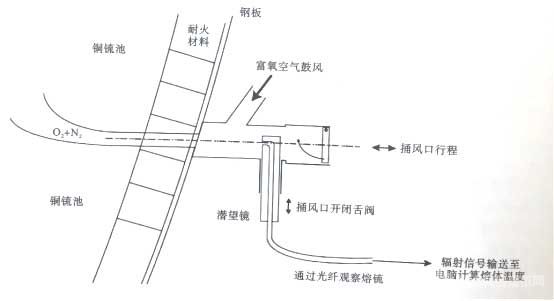 诺兰达炉通过风口的红外测温装置