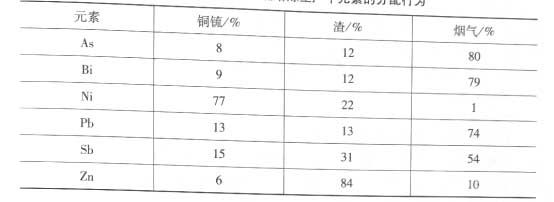 诺兰达炉造锍熔炼生产中元素的分配行为元素 诺兰达炉造锍熔炼生产中元素的分配行为元素