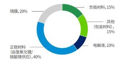 锂离子电池核心组成部分