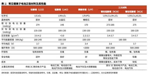 常见锂离子电池正极材料及其性能