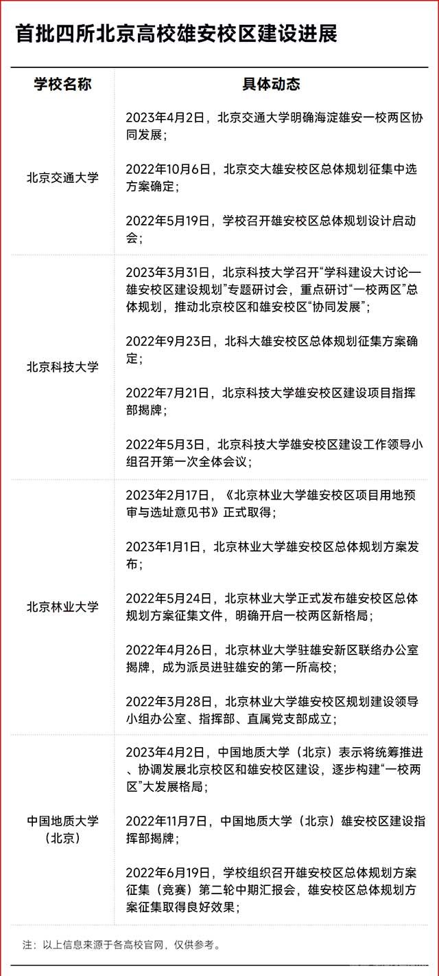 首批四所北京高校雄安校区建设发展