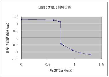 Vent翻转压力和高度数据关系图