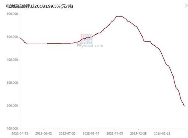 电池级碳酸锂价格走势