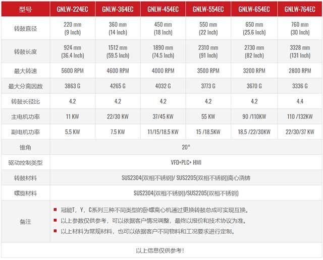 C系列澄清型卧螺离心机技术参数 C系列澄清型卧螺离心机技术参数