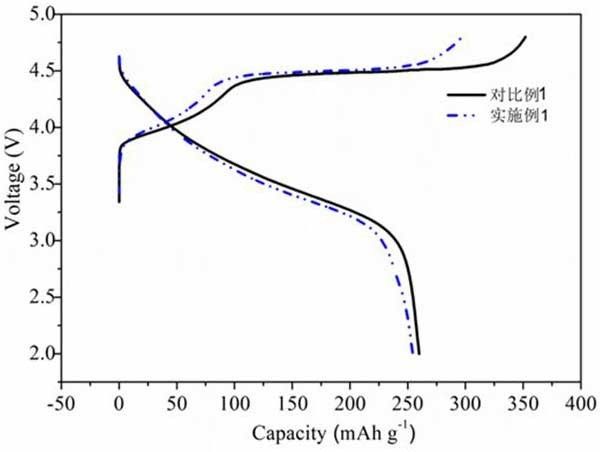 多元气体改性富锂锰基正极材料的方法