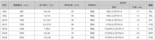 DK型圆盘给矿机参数