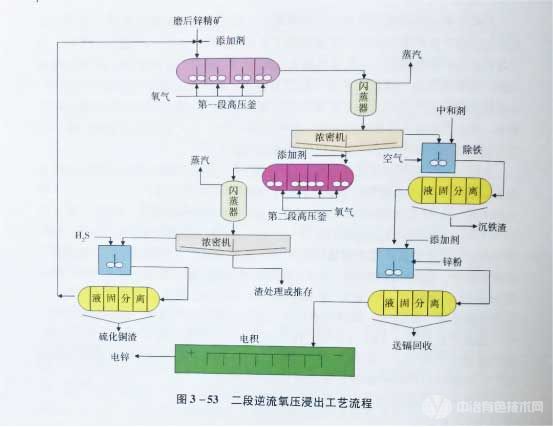 二段逆流氧压浸出工艺流程