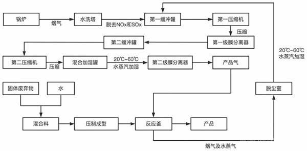 膜分离耦合矿化技术制备建材制品的工艺及其应用