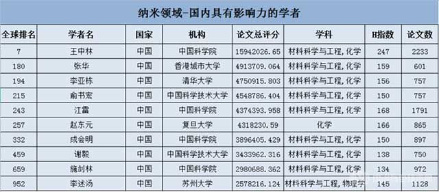 纳米领域——国内具有影响力的学者