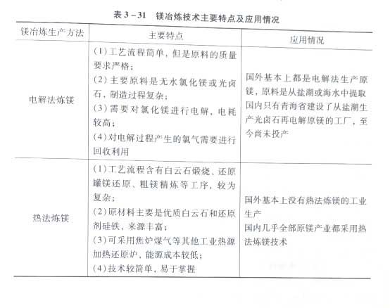 镁冶炼技术主要特点及应用情况 镁冶炼技术主要特点及应用情况