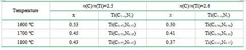 不同反应温度下合成的Ti(C1–x,Nx)粉末的近似化学式