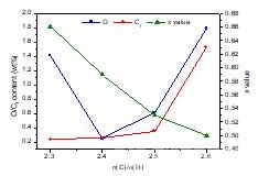 1600 ºC条件下Ti(C1–x,Nx)粉末O含量、Cf含量、x值与n(C)/n(Ti)的关系