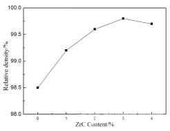 ZrC含量对W相对密度的影响