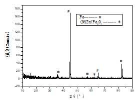  Fe/Ni0.5Zn0.5Fe2O4软磁复合材料粉末的XRD图
