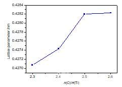 1600 ºC条件下Ti(C1–x,Nx)粉末晶格常数与n(C)/n(Ti)关系