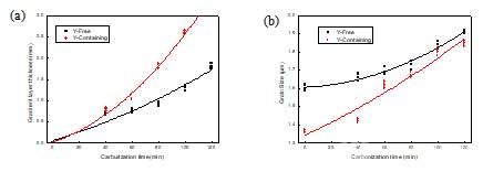 梯度硬质合金梯度特性与渗碳时间的关系