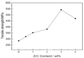  ZrC含量对W拉伸强度的影响