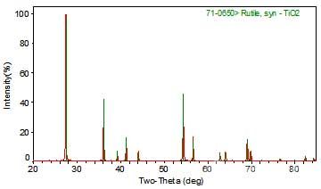  TiO2原料粉末的XRD图谱