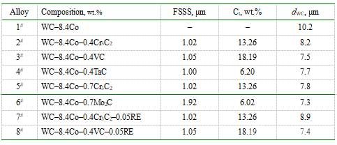 实验用合金成分、碳化物添加剂费氏粒度(FSSS)和总碳含量(Ct)以及合金晶粒度(dWC)