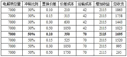 冲稀电解质收益表(单位：万元)