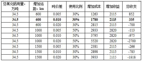 采取置换氧化铝方案收益表(单位：万元)