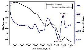 合金测定的DSC曲线和其一阶导数