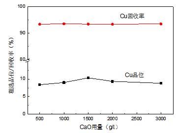 CaO用量对铜浮选效果的影响