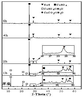  不同水热硫化时间下重金属硫化废渣的XRD图