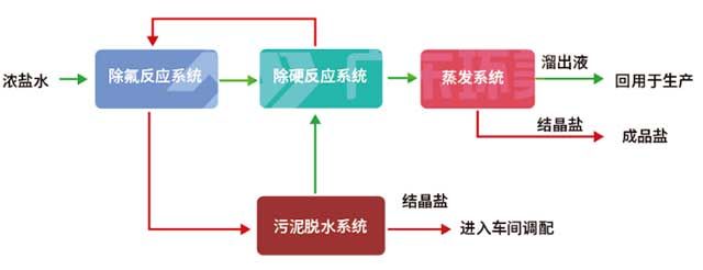铝灰资源化利用工艺流程