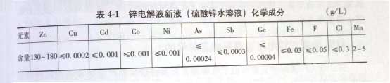锌电解新液(硫酸锌水溶液)的化学成分 锌电解新液(硫酸锌水溶液)的化学成分