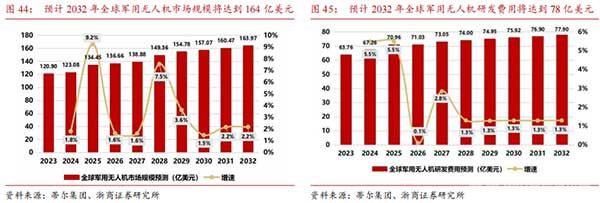 无人机市场规模