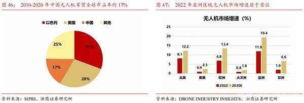 亚洲无人机市场持续保持高景气