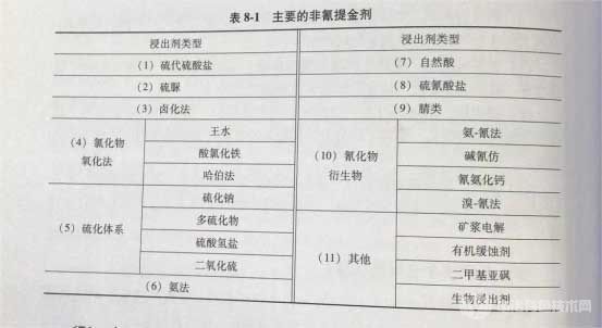 主要的非氰提金剂