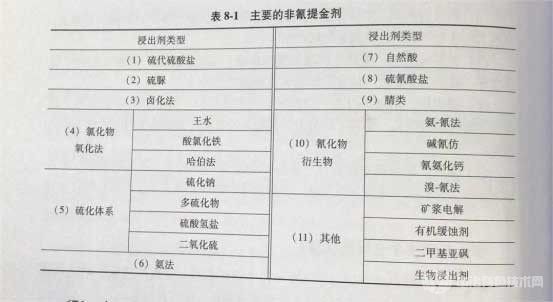 冶金百科 | 矿石中金、银提取工艺 - 常见的非氰提金药剂有哪些?
