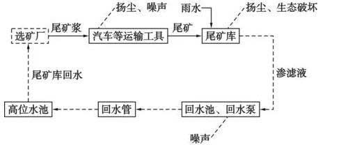 干堆尾矿库生产工艺流程及产污节点