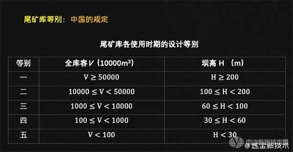 尾矿库各使用时期的设计等别 尾矿库各使用时期的设计等别