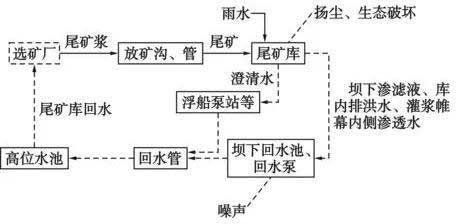 湿堆尾矿库生产工艺流程及产污节点